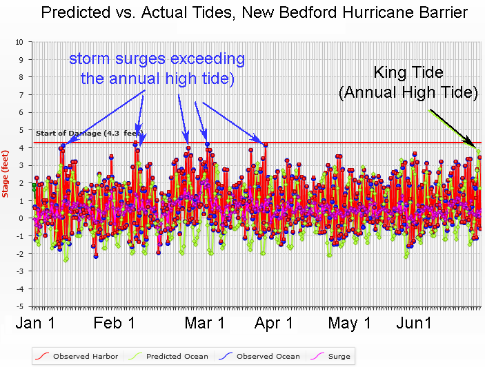 How King Tides compare to storm surge in Buzzards Bay